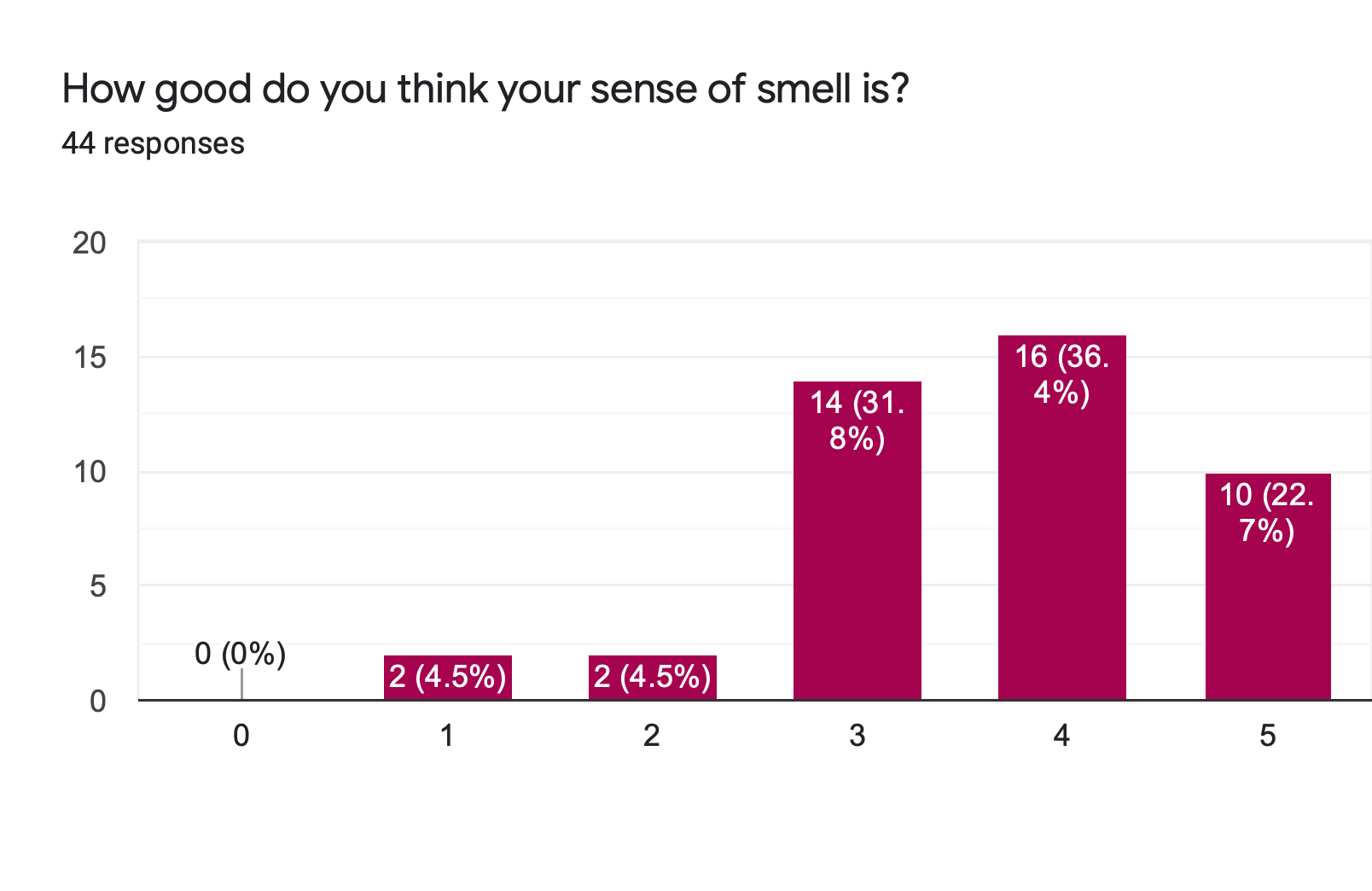 Forms response chart. Question title: How good do you think your sense of smell is?. Number of responses: 44 responses.
